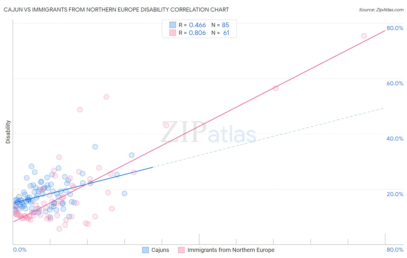 Cajun vs Immigrants from Northern Europe Disability