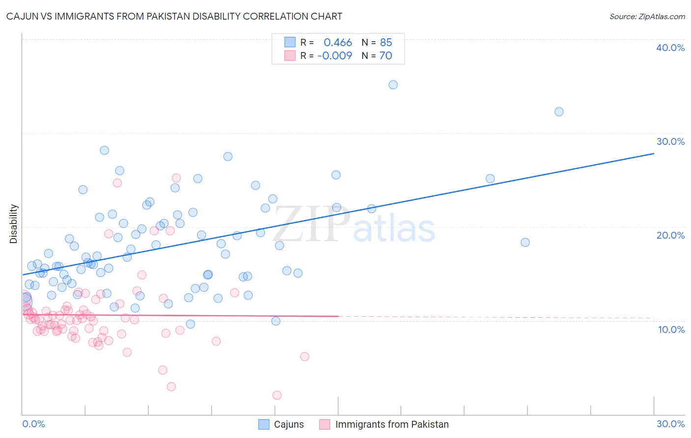 Cajun vs Immigrants from Pakistan Disability