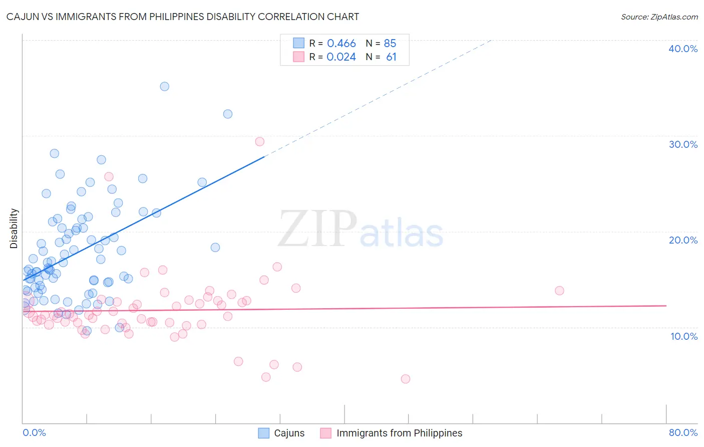 Cajun vs Immigrants from Philippines Disability