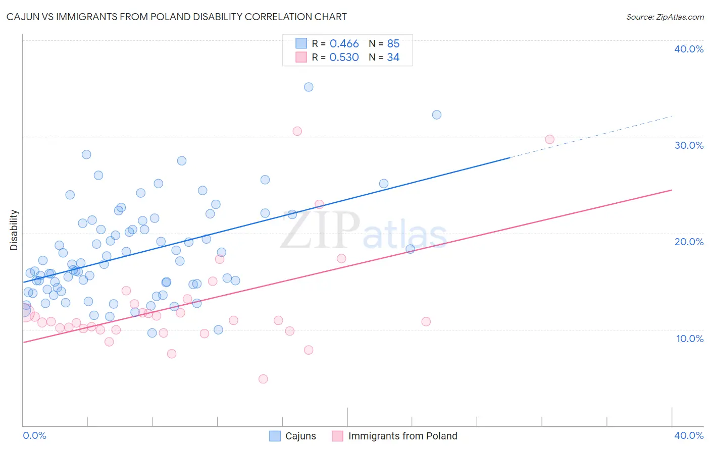 Cajun vs Immigrants from Poland Disability