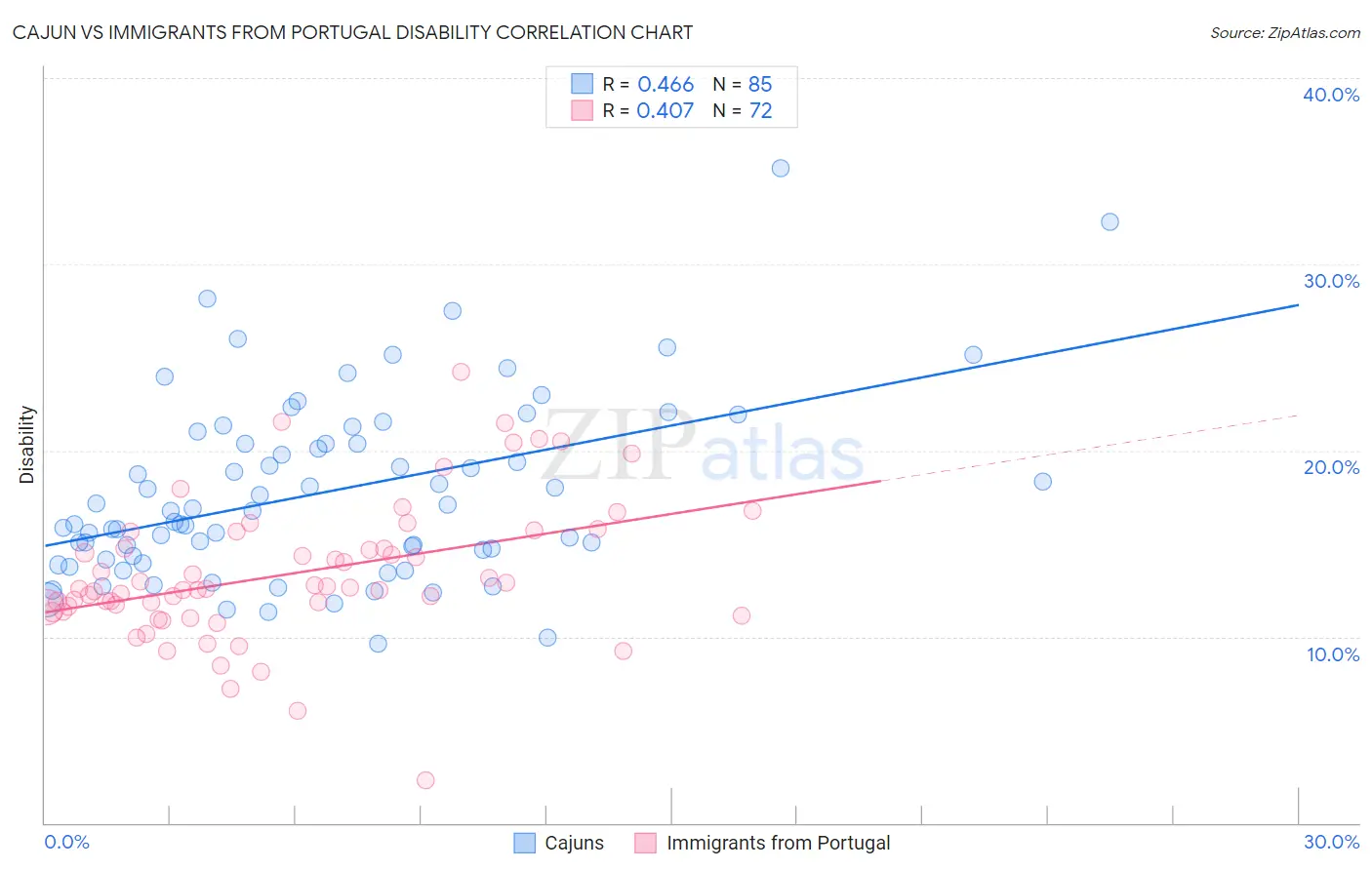 Cajun vs Immigrants from Portugal Disability