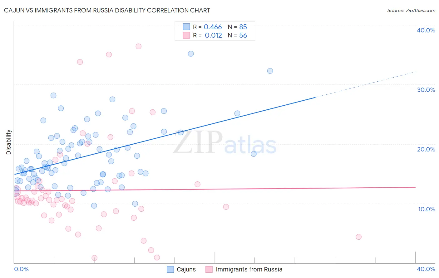 Cajun vs Immigrants from Russia Disability