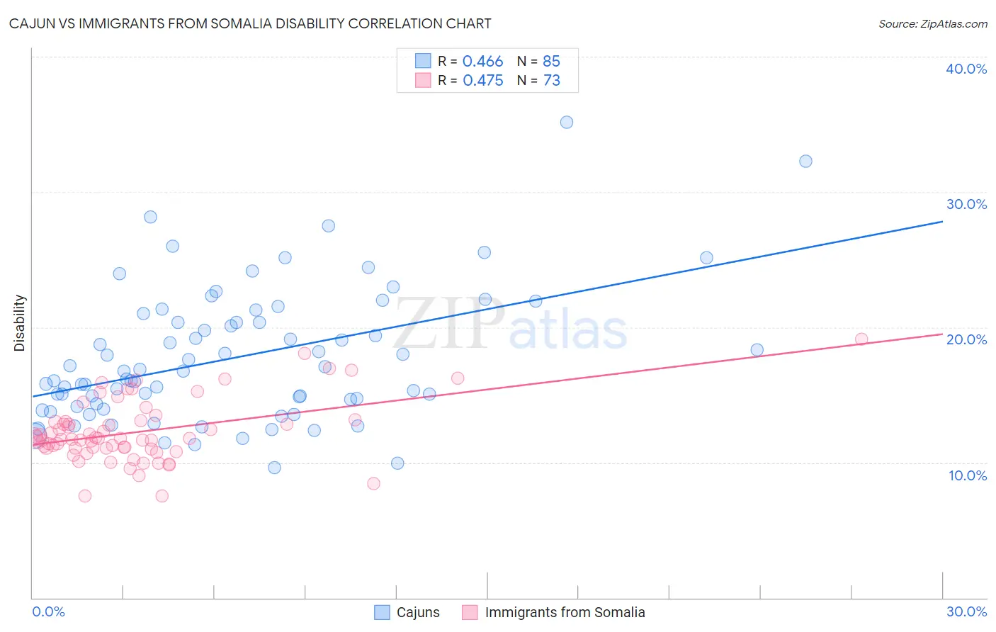 Cajun vs Immigrants from Somalia Disability