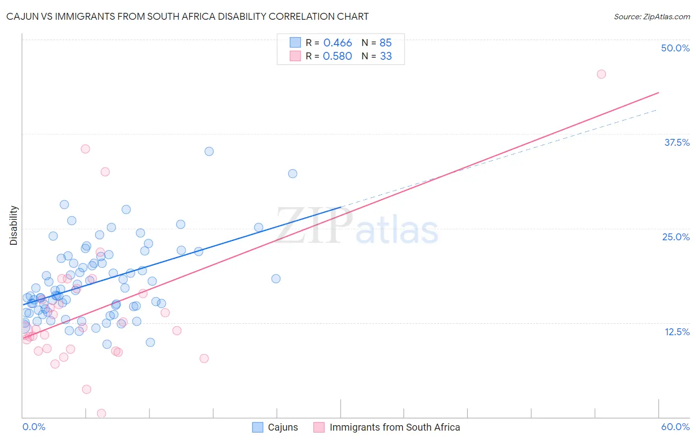 Cajun vs Immigrants from South Africa Disability