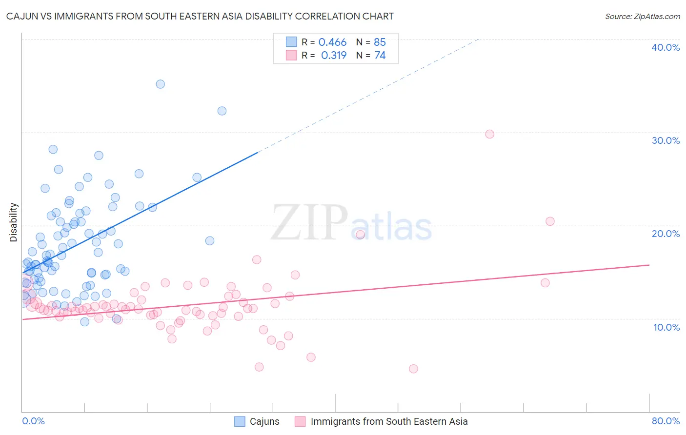 Cajun vs Immigrants from South Eastern Asia Disability