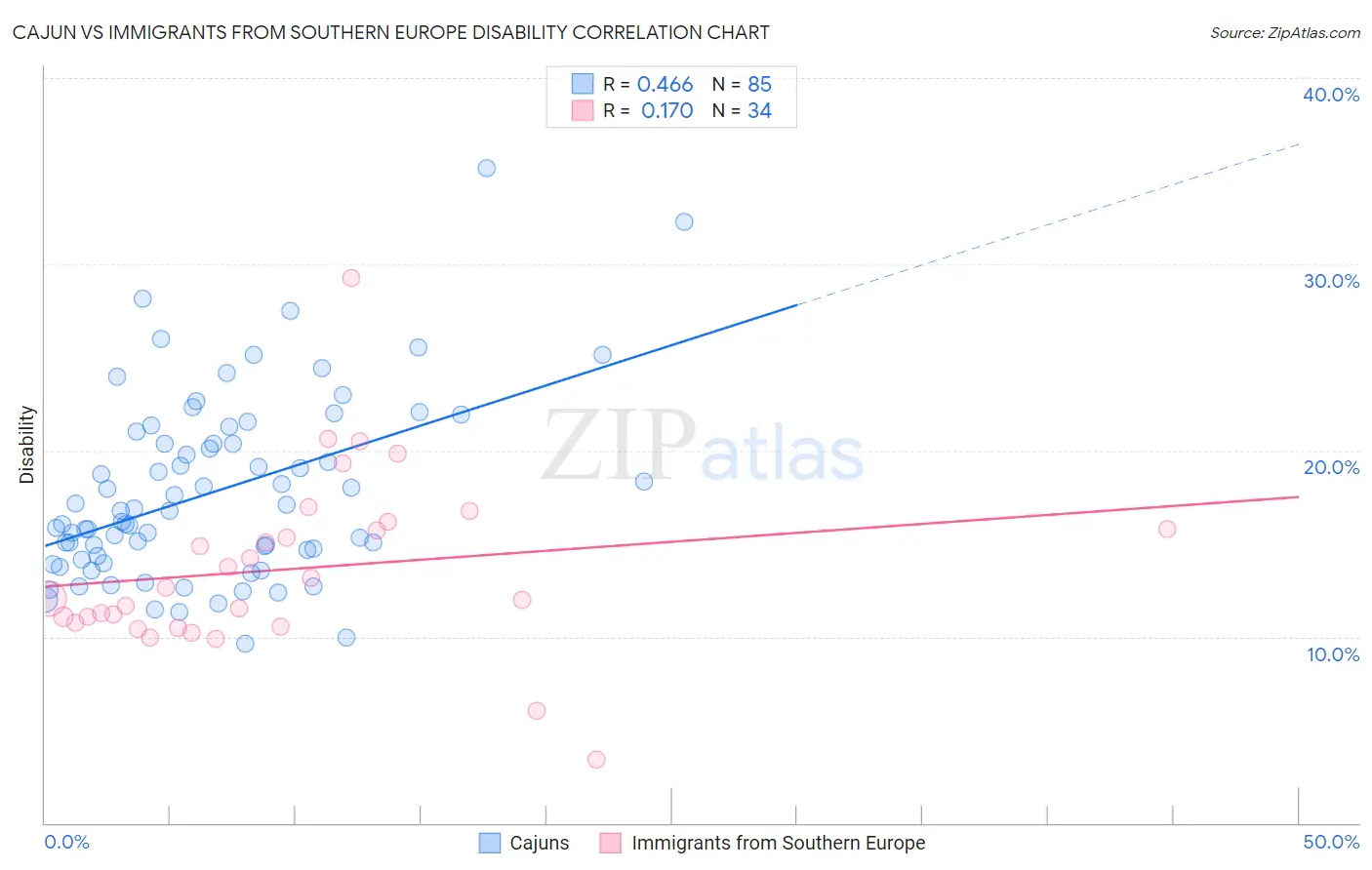 Cajun vs Immigrants from Southern Europe Disability