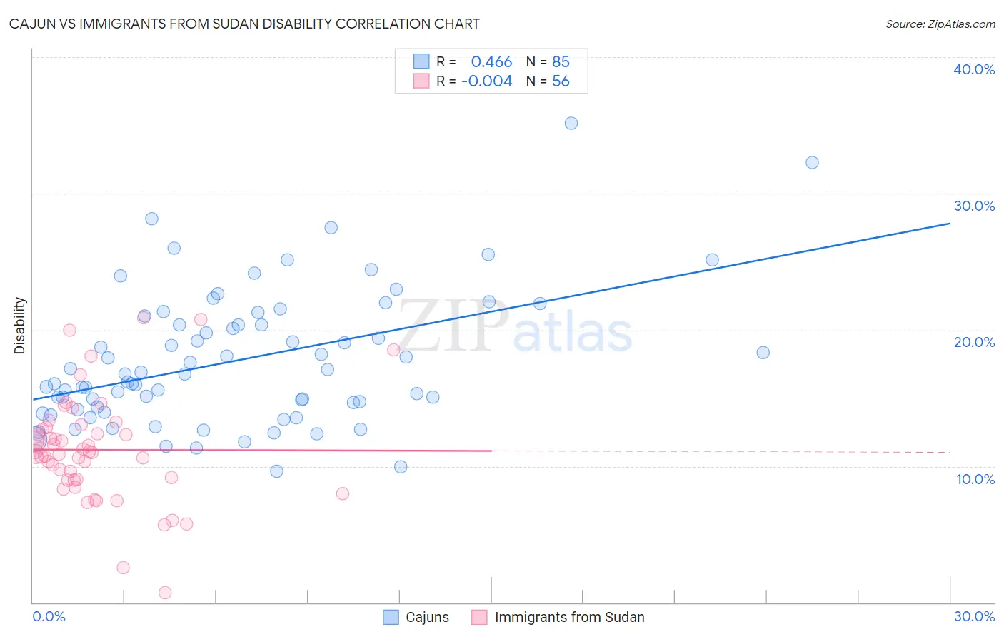 Cajun vs Immigrants from Sudan Disability