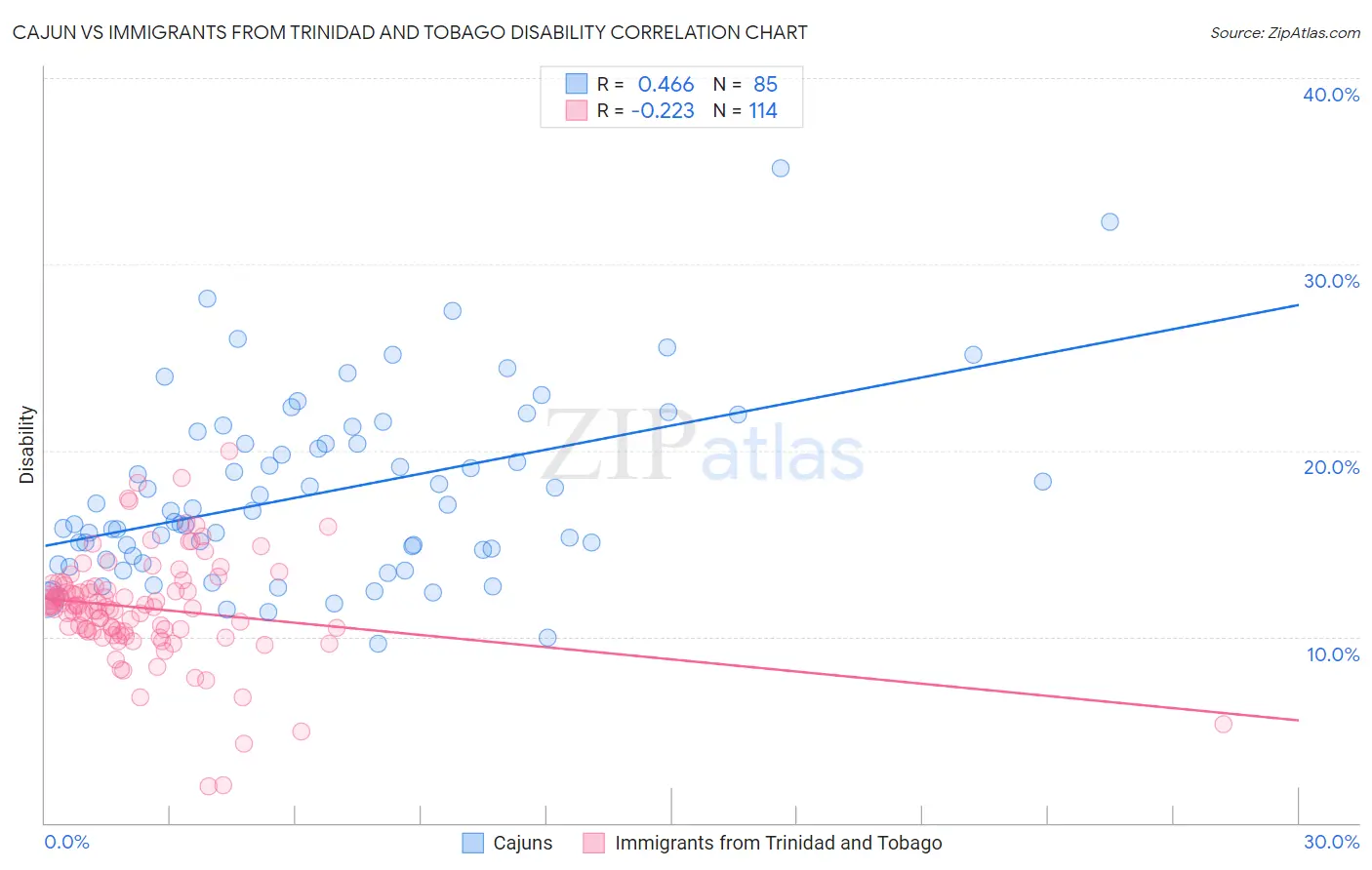 Cajun vs Immigrants from Trinidad and Tobago Disability