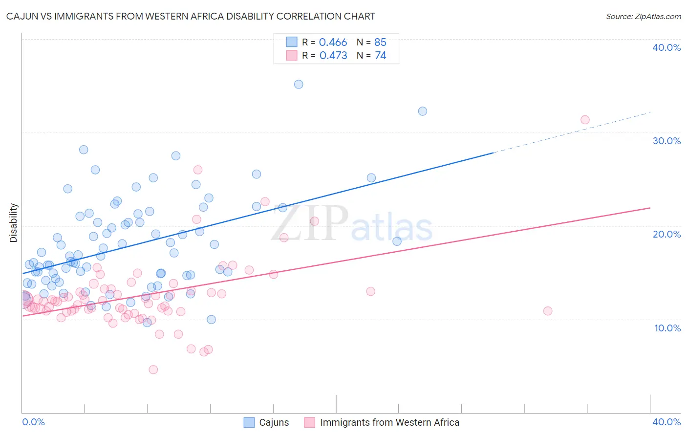 Cajun vs Immigrants from Western Africa Disability