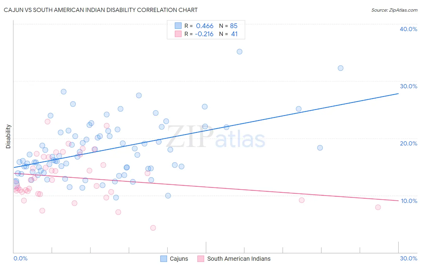 Cajun vs South American Indian Disability