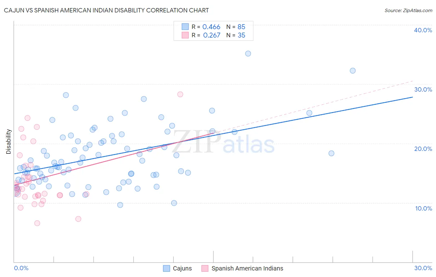Cajun vs Spanish American Indian Disability
