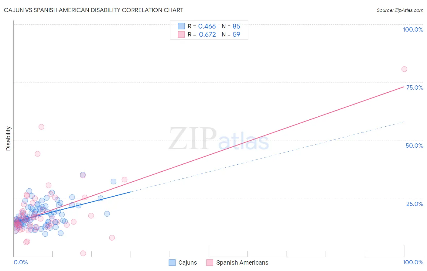 Cajun vs Spanish American Disability