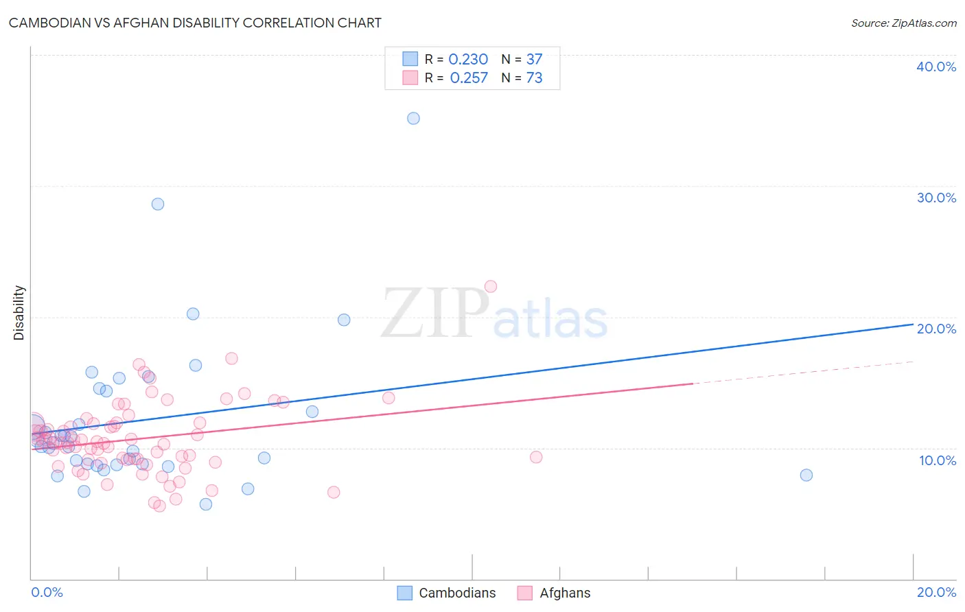 Cambodian vs Afghan Disability