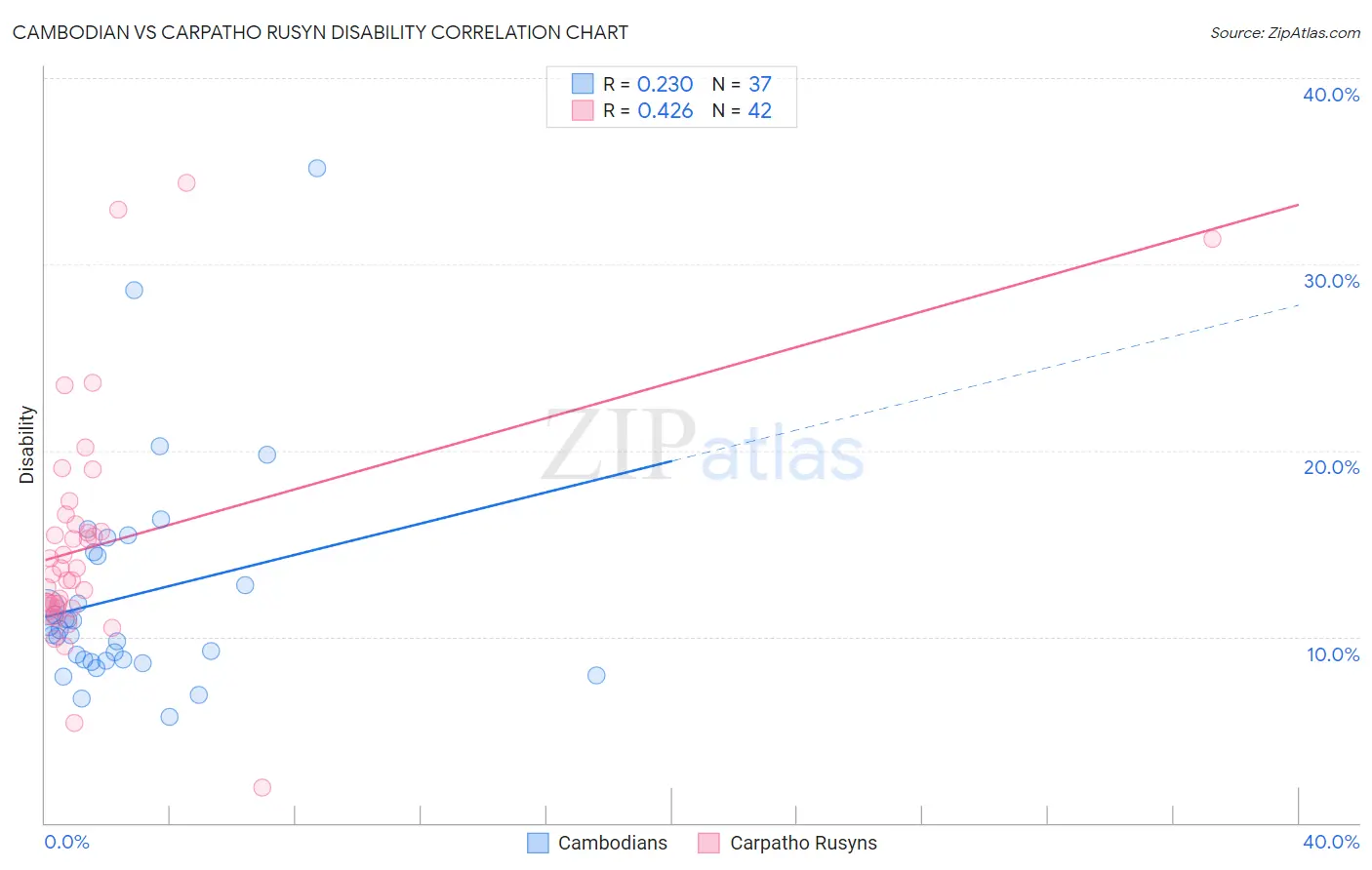 Cambodian vs Carpatho Rusyn Disability