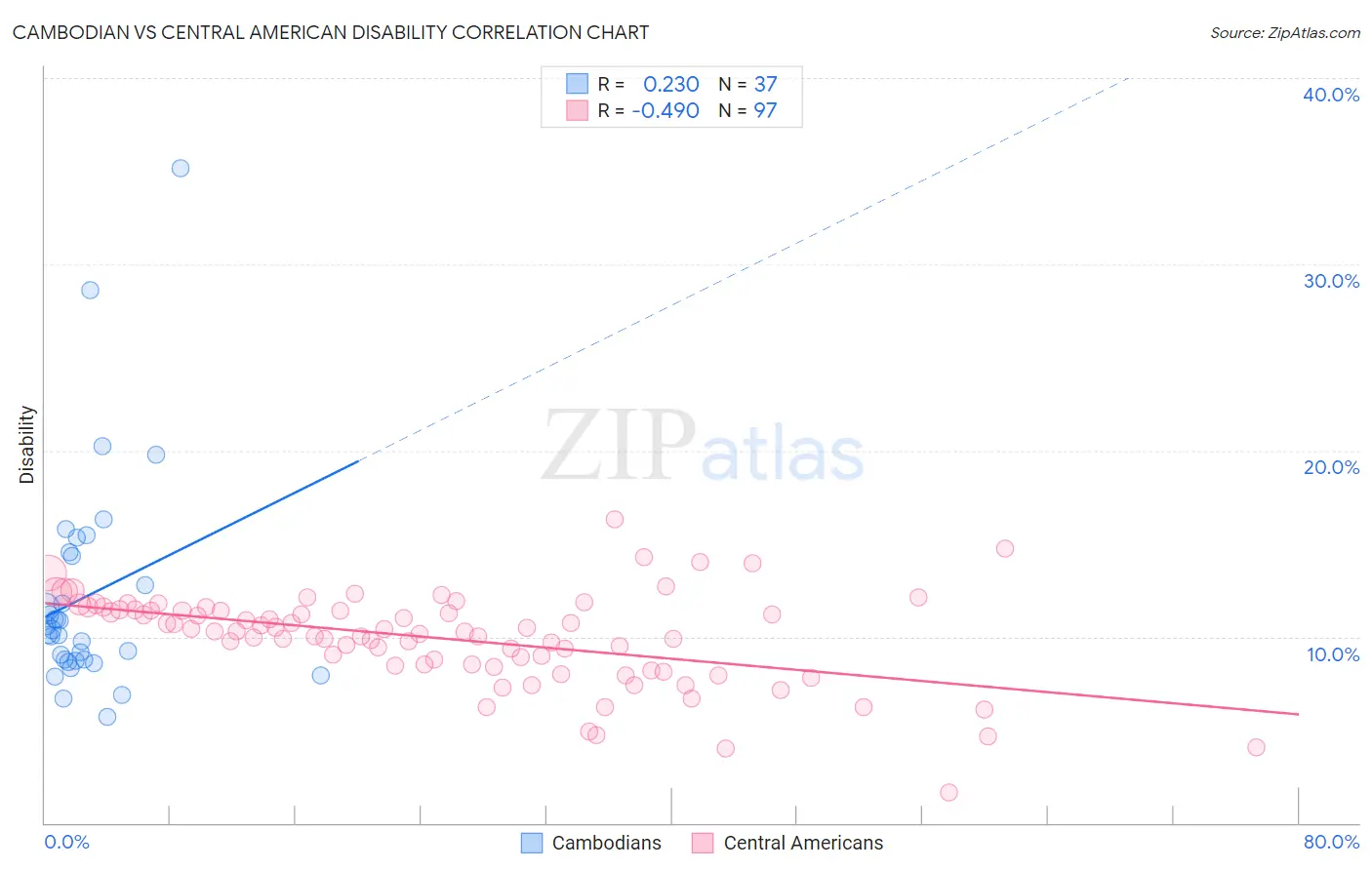 Cambodian vs Central American Disability