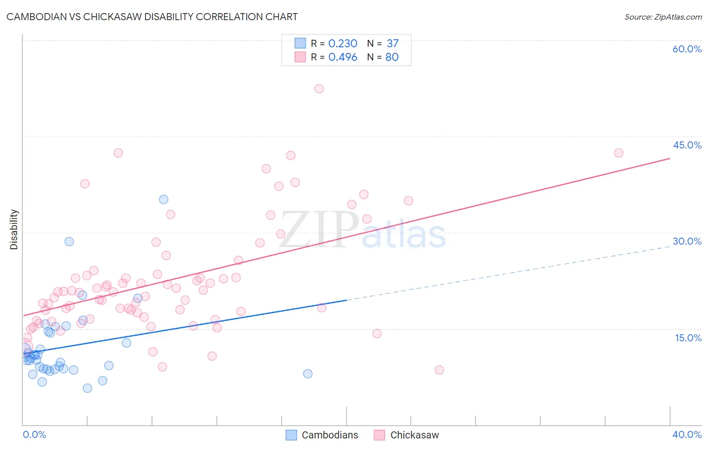 Cambodian vs Chickasaw Disability