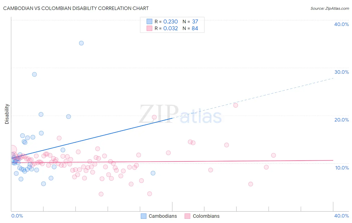 Cambodian vs Colombian Disability