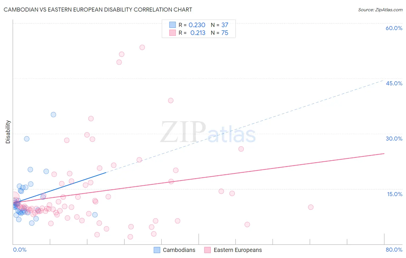 Cambodian vs Eastern European Disability