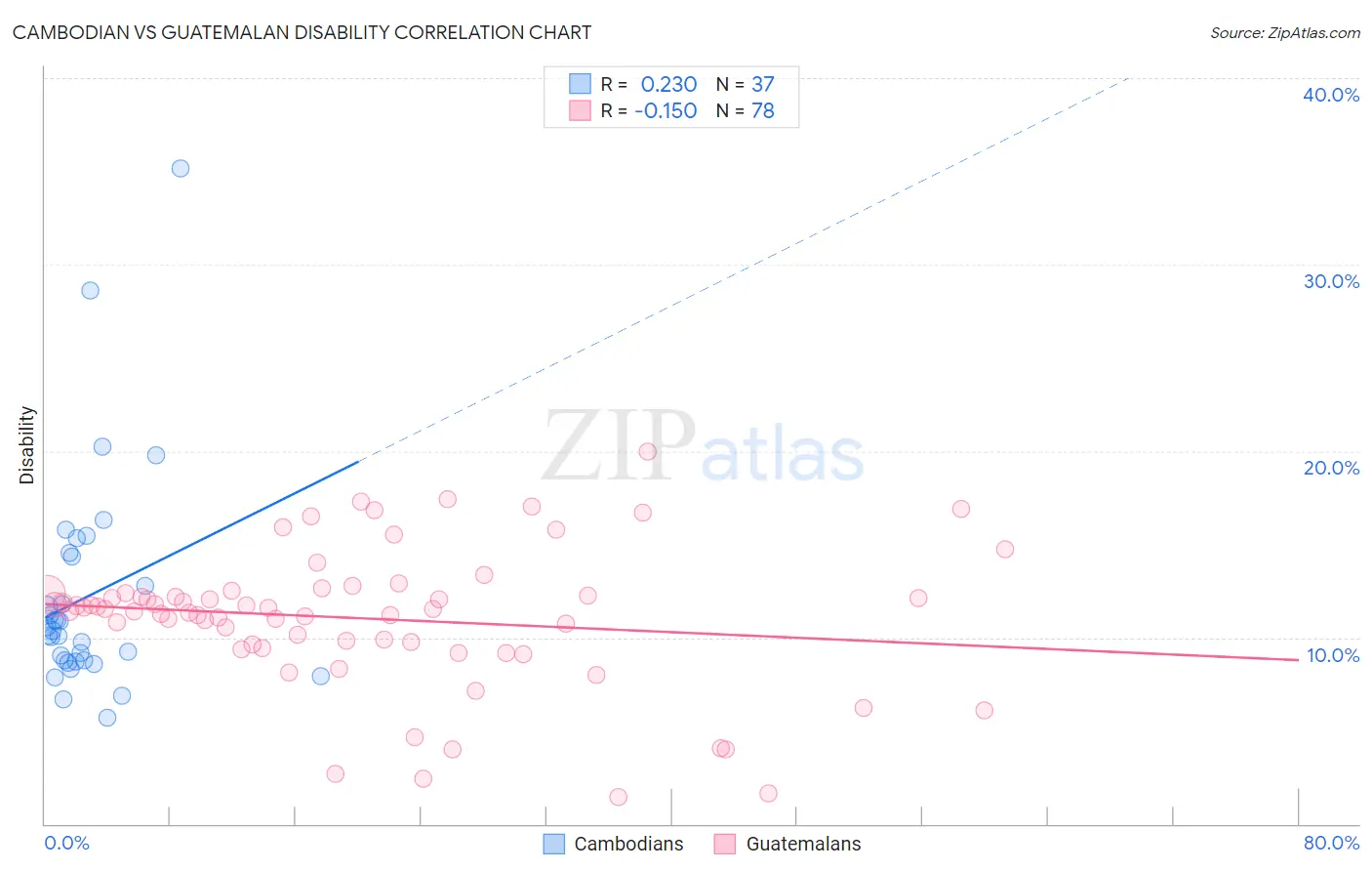 Cambodian vs Guatemalan Disability