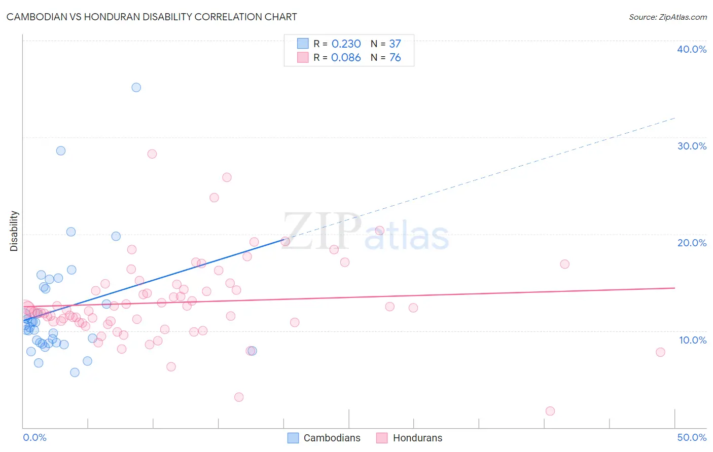 Cambodian vs Honduran Disability