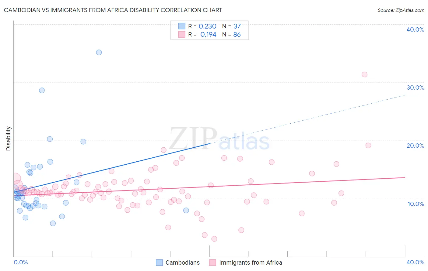 Cambodian vs Immigrants from Africa Disability