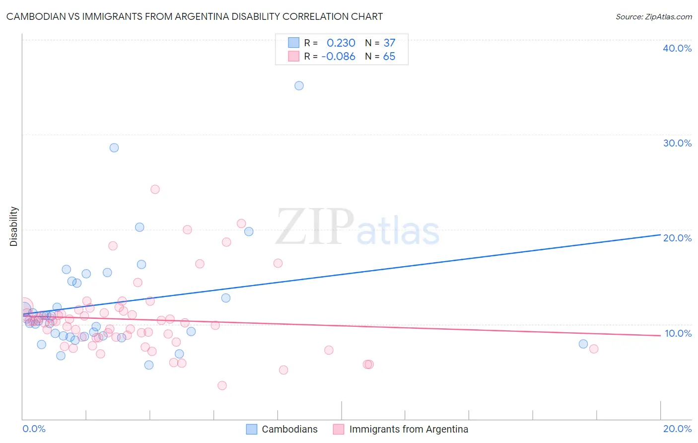 Cambodian vs Immigrants from Argentina Disability
