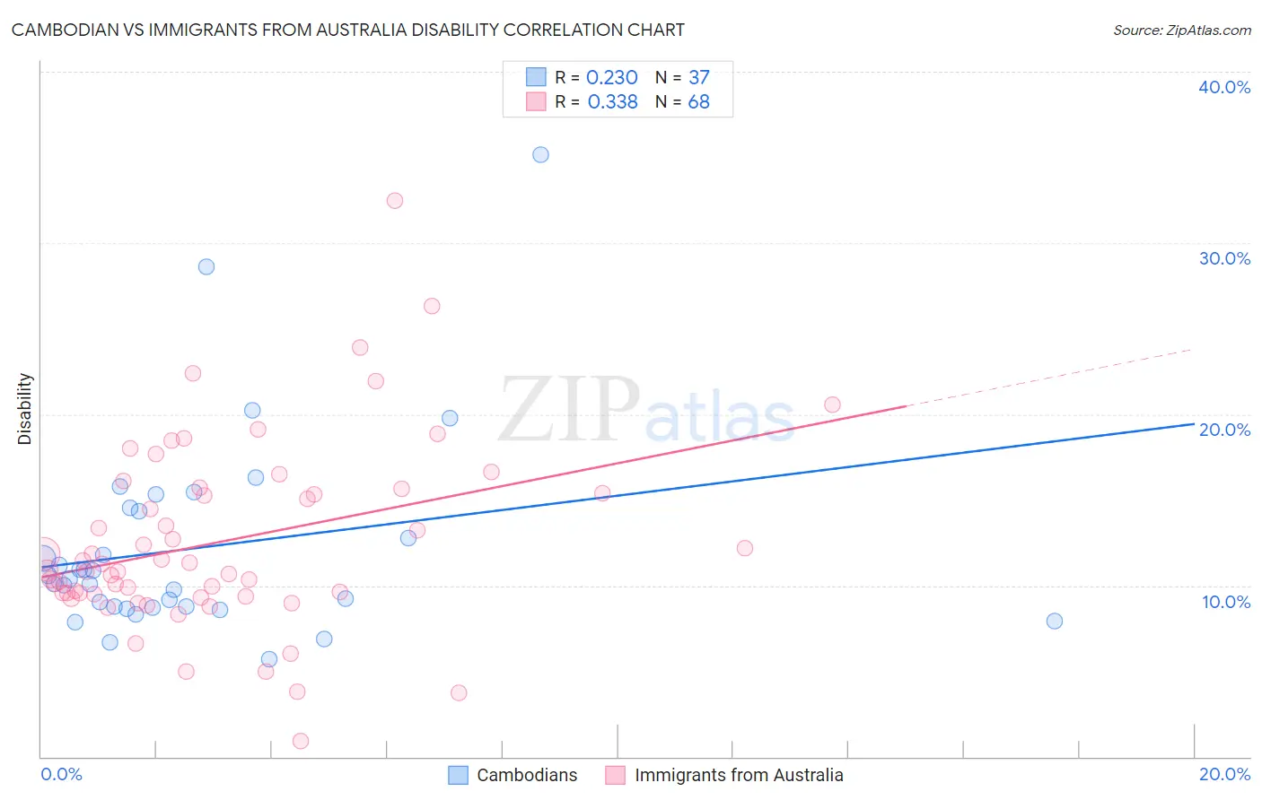 Cambodian vs Immigrants from Australia Disability