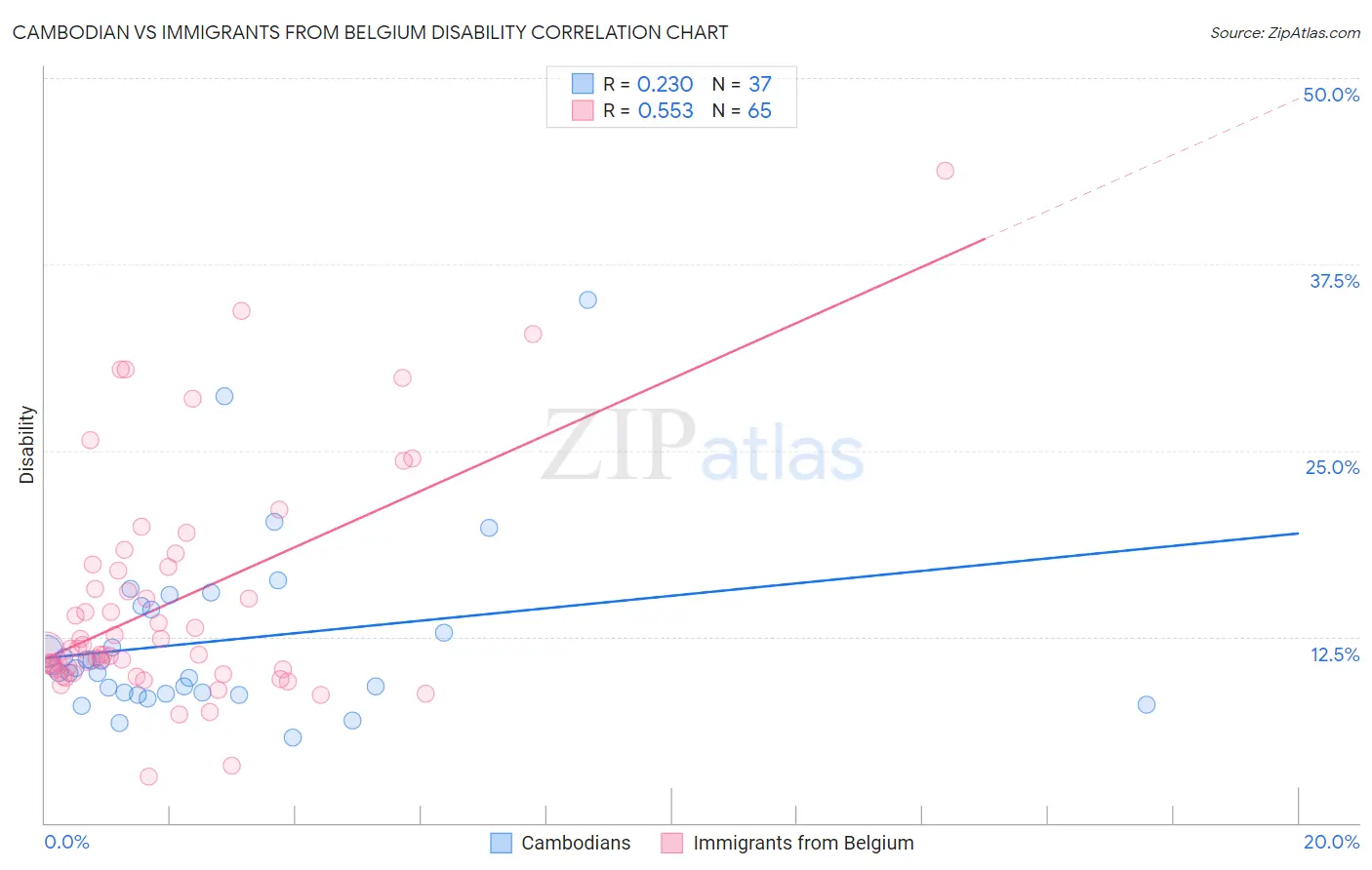 Cambodian vs Immigrants from Belgium Disability