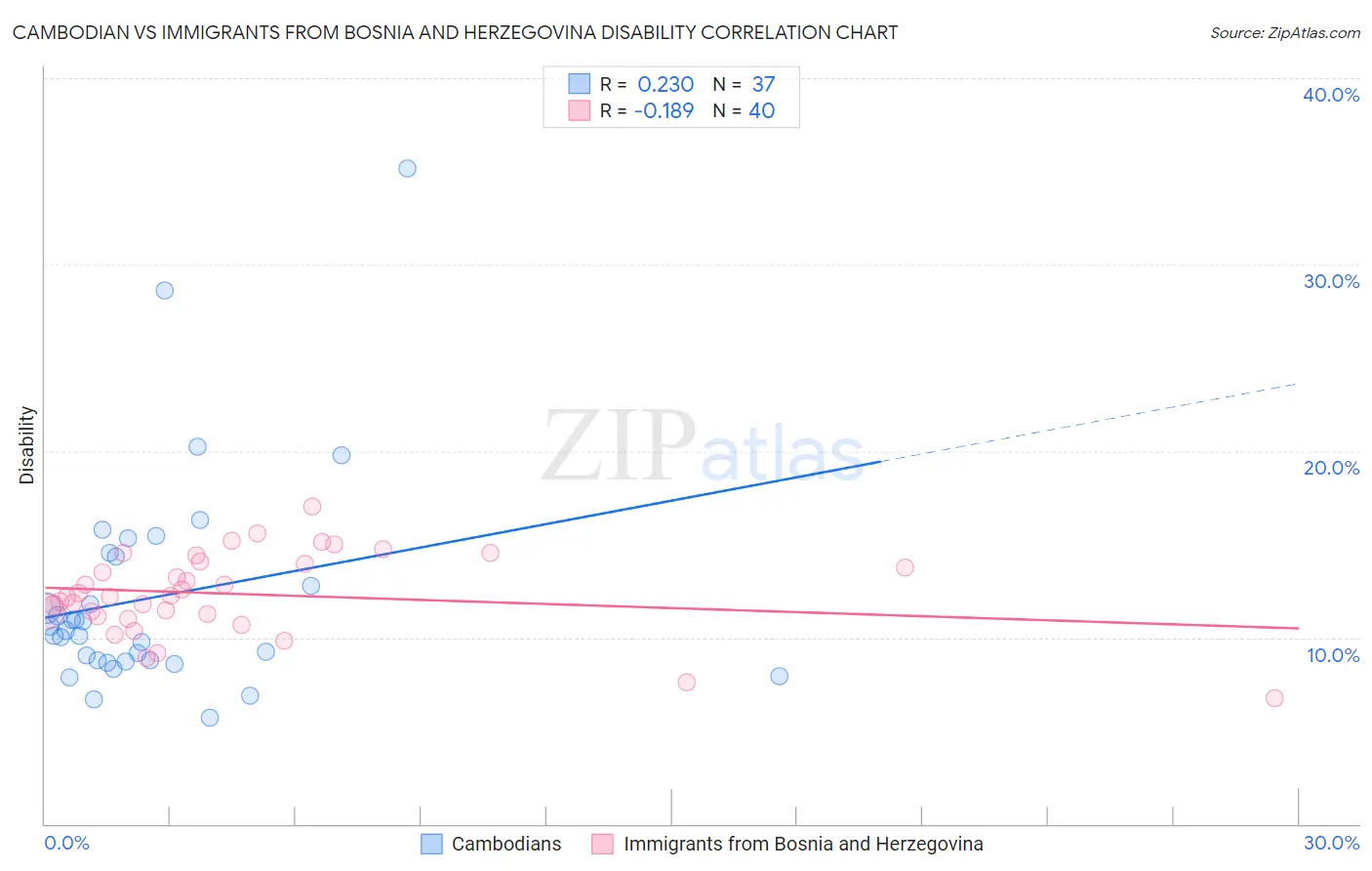 Cambodian vs Immigrants from Bosnia and Herzegovina Disability