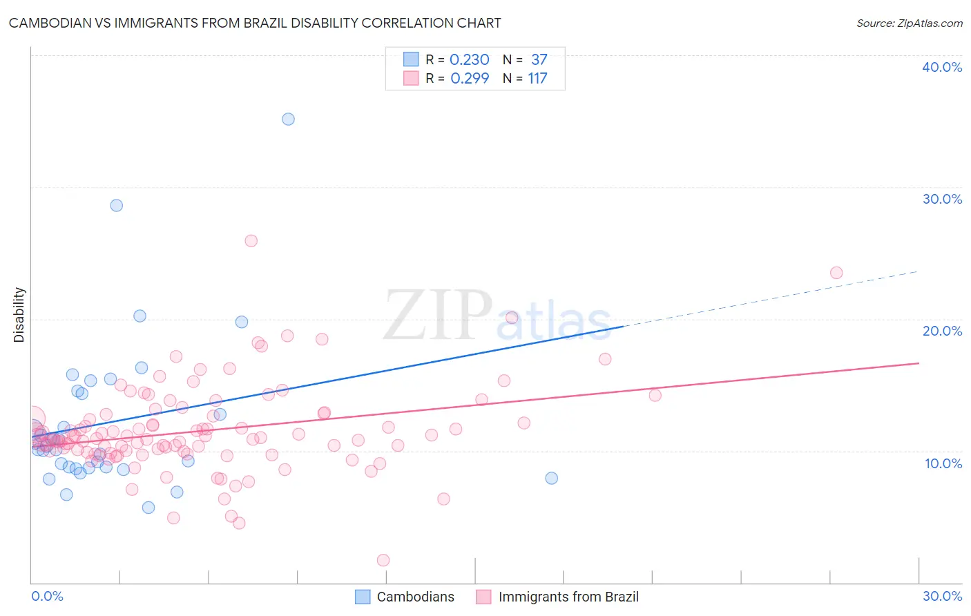 Cambodian vs Immigrants from Brazil Disability