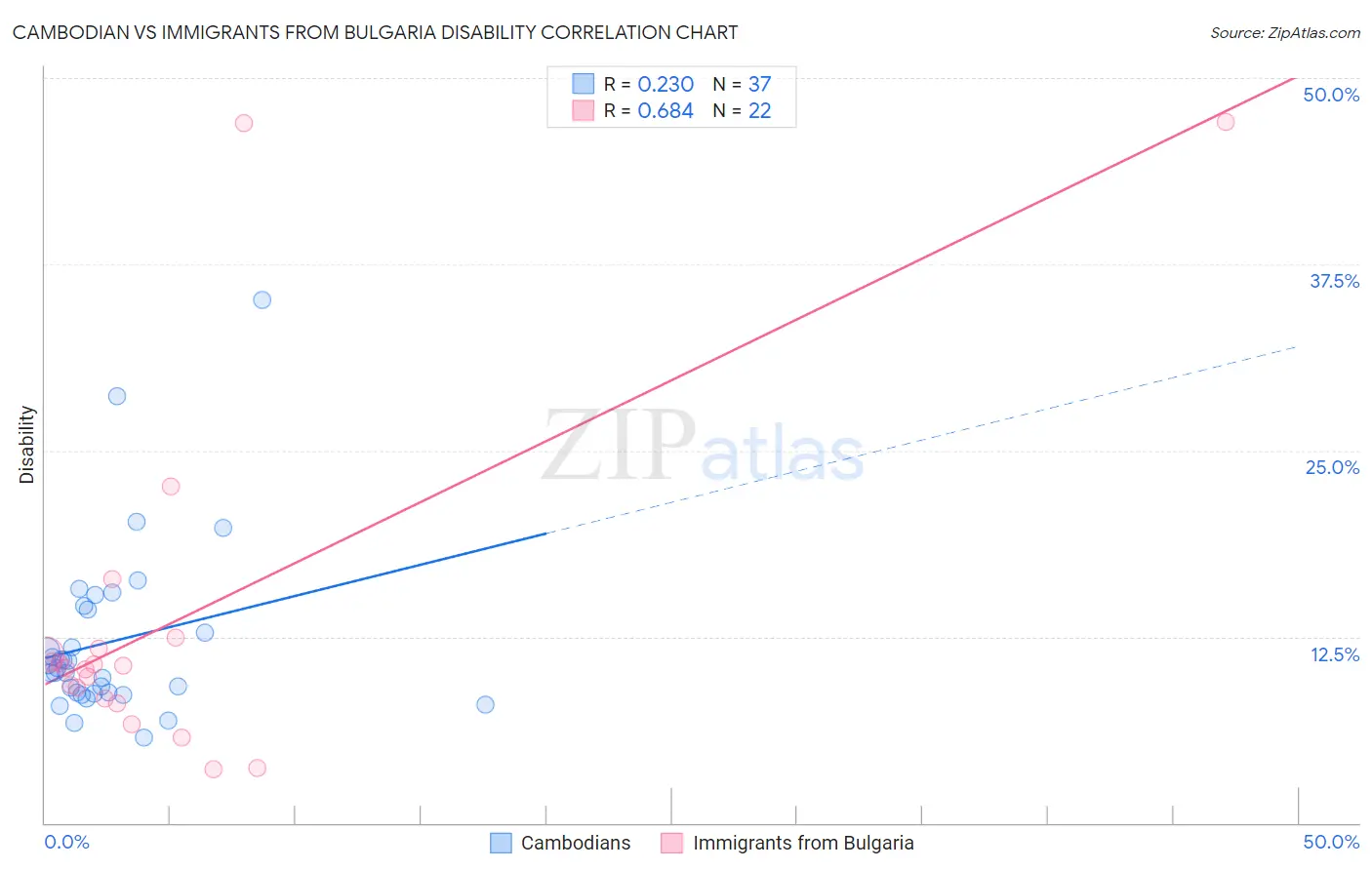 Cambodian vs Immigrants from Bulgaria Disability