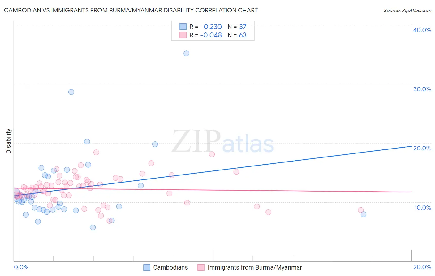 Cambodian vs Immigrants from Burma/Myanmar Disability