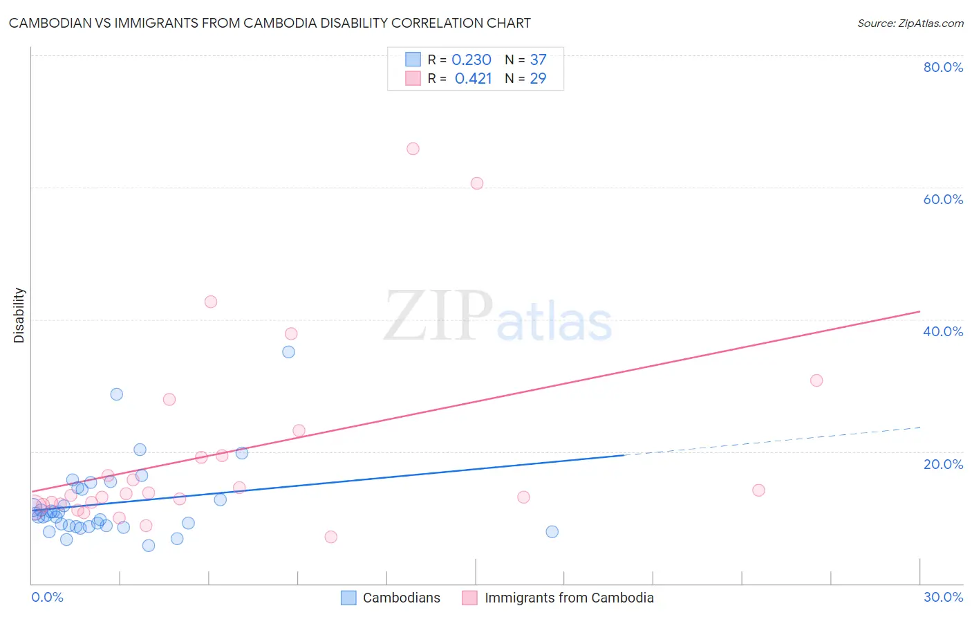 Cambodian vs Immigrants from Cambodia Disability