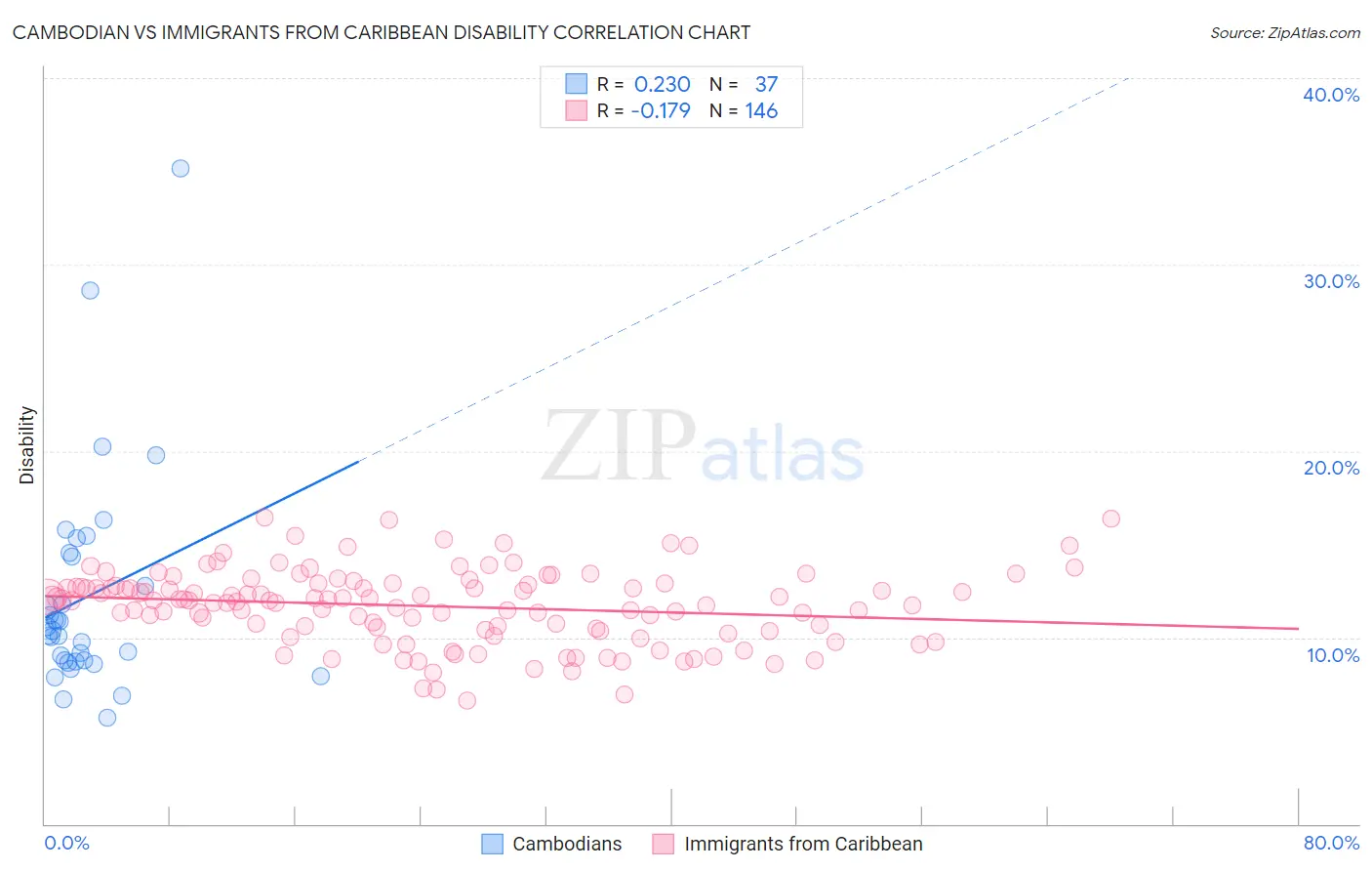 Cambodian vs Immigrants from Caribbean Disability