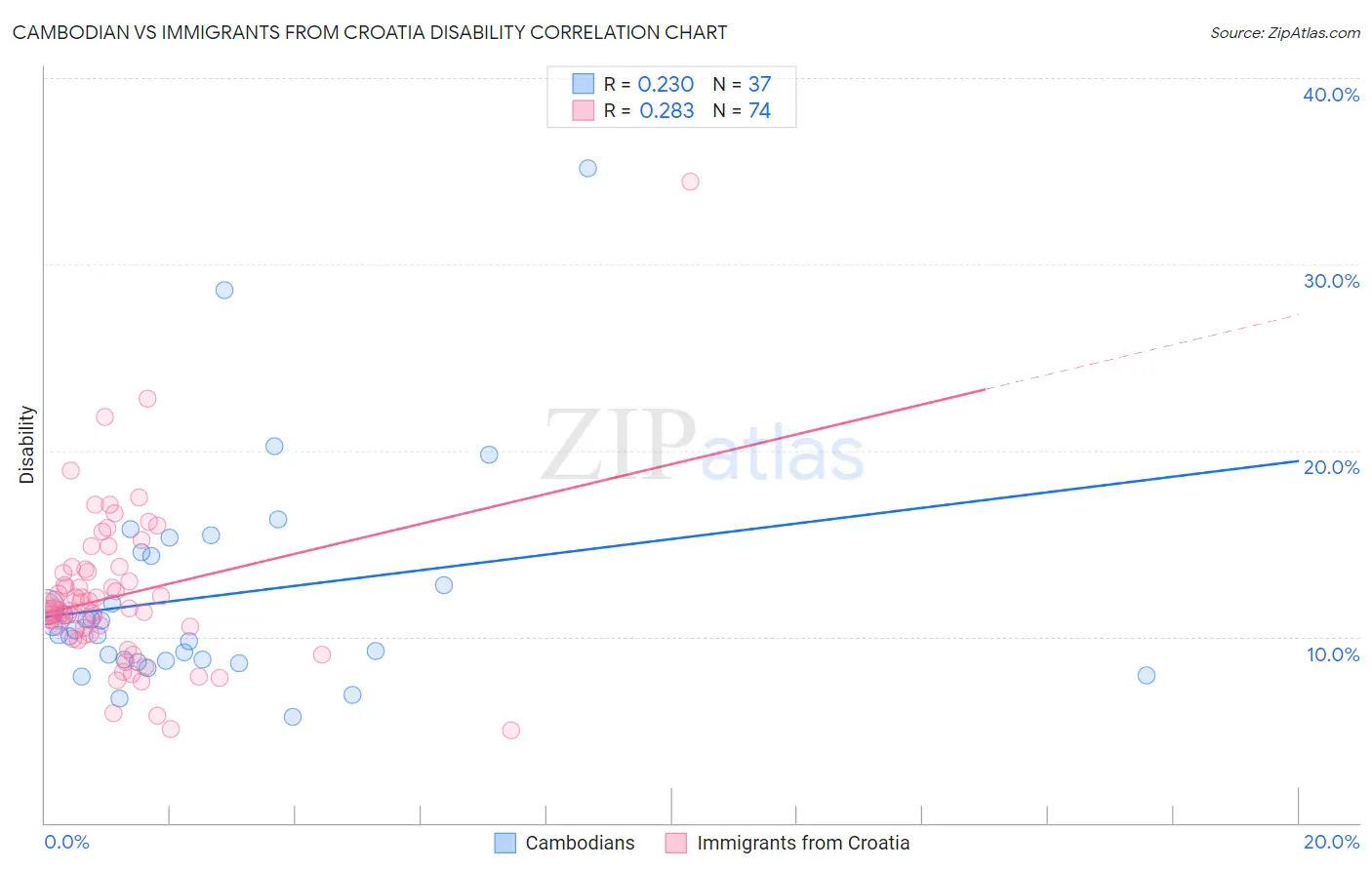 Cambodian vs Immigrants from Croatia Disability
