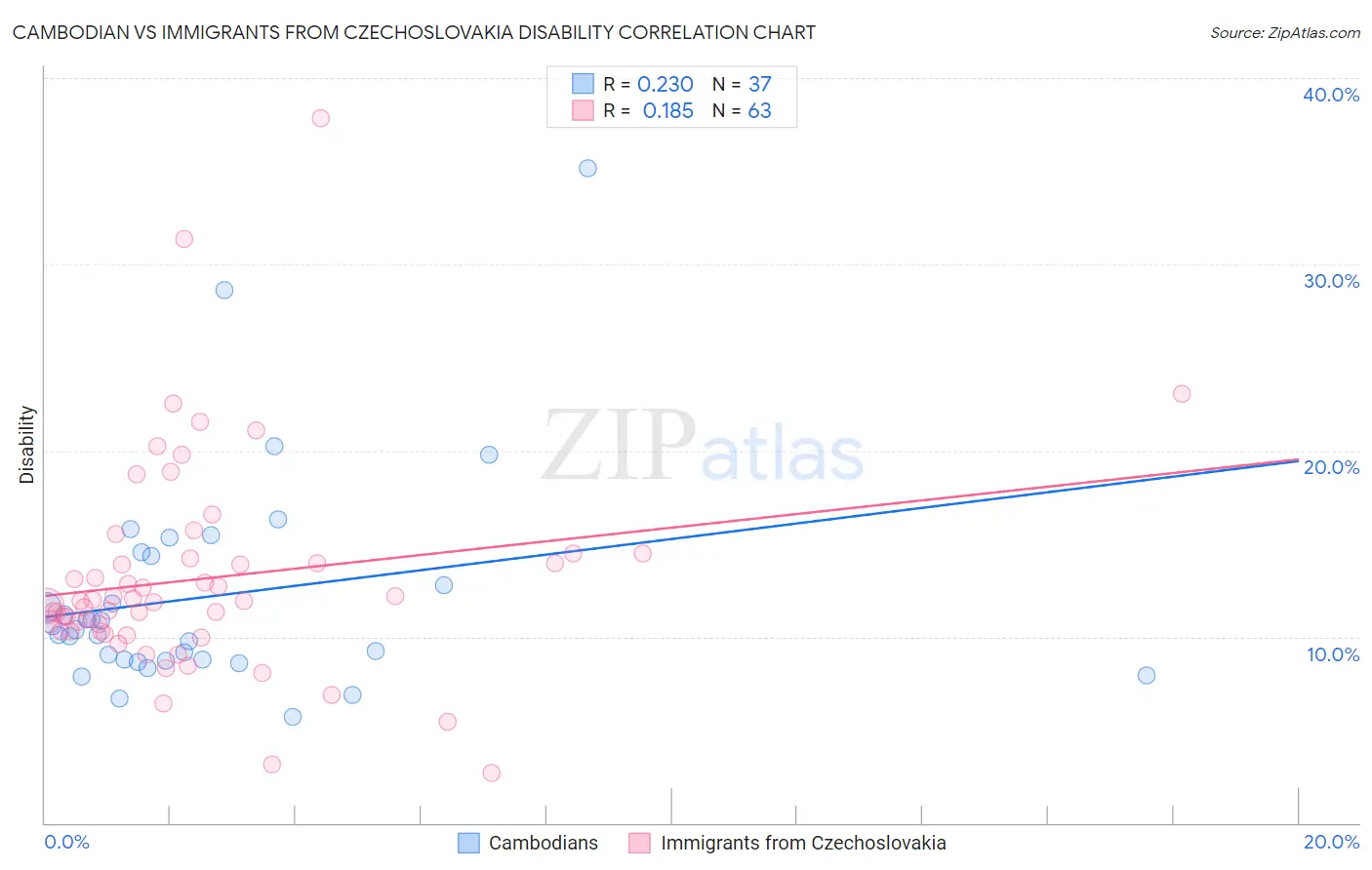 Cambodian vs Immigrants from Czechoslovakia Disability