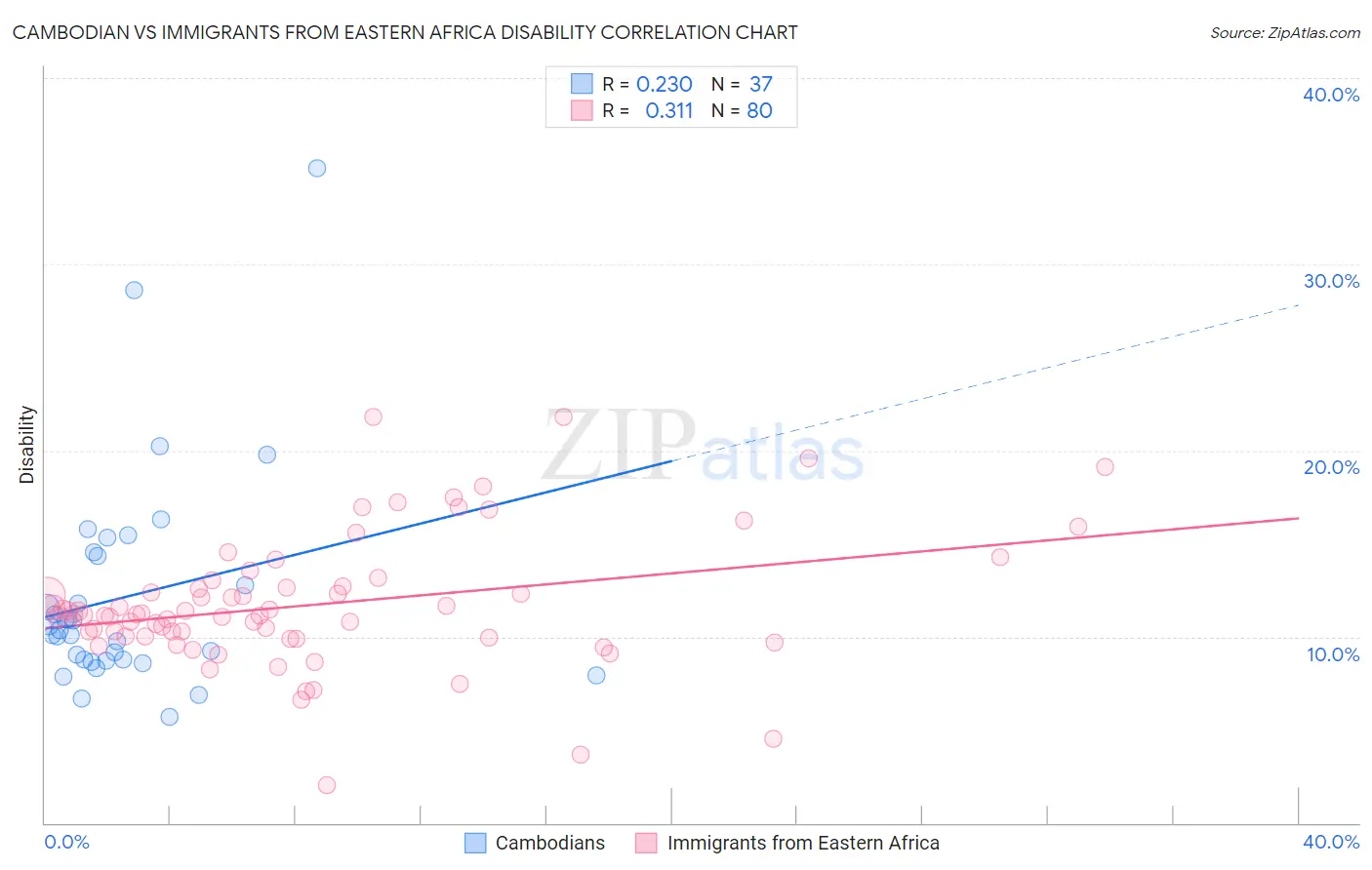 Cambodian vs Immigrants from Eastern Africa Disability