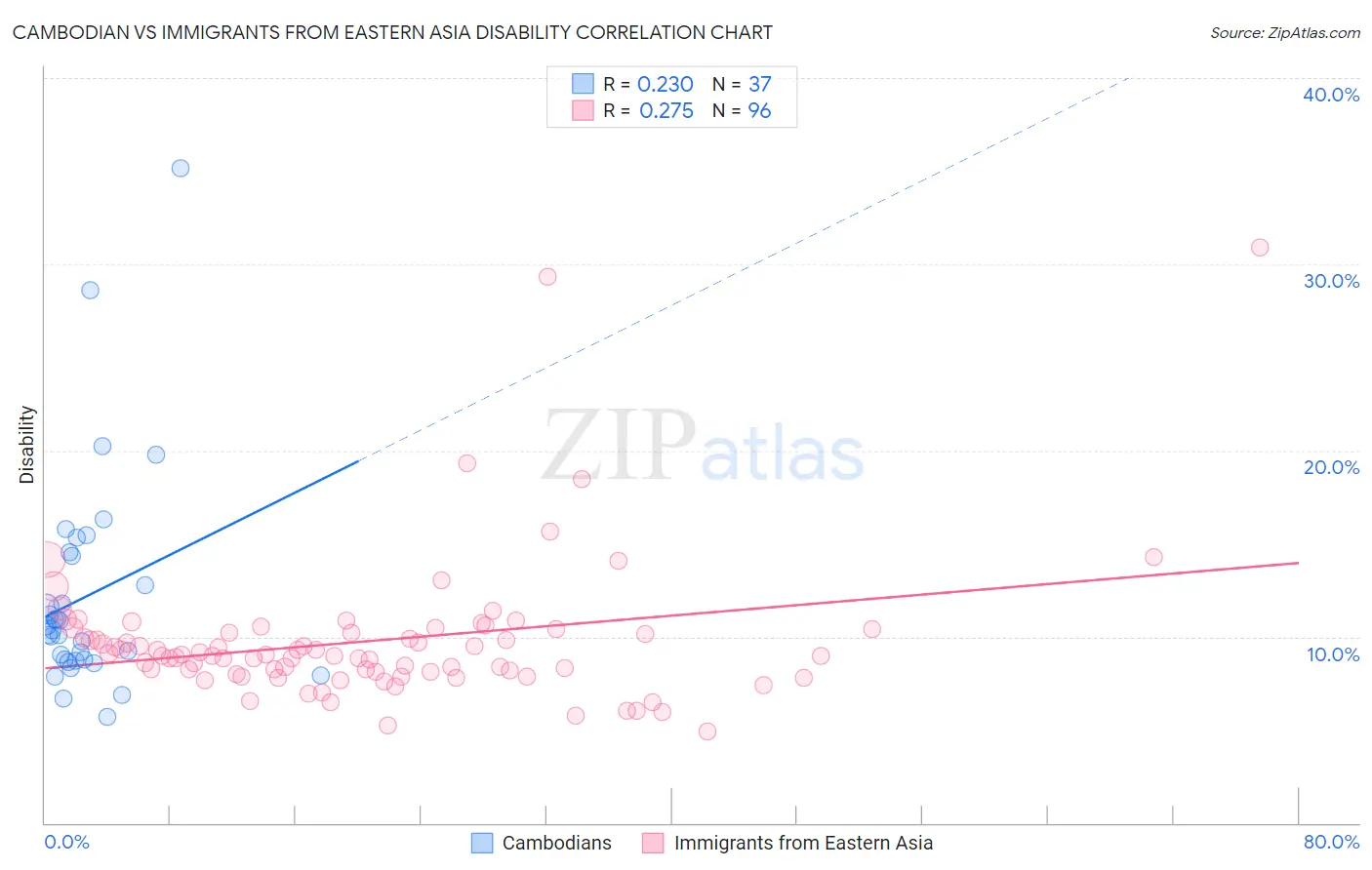 Cambodian vs Immigrants from Eastern Asia Disability
