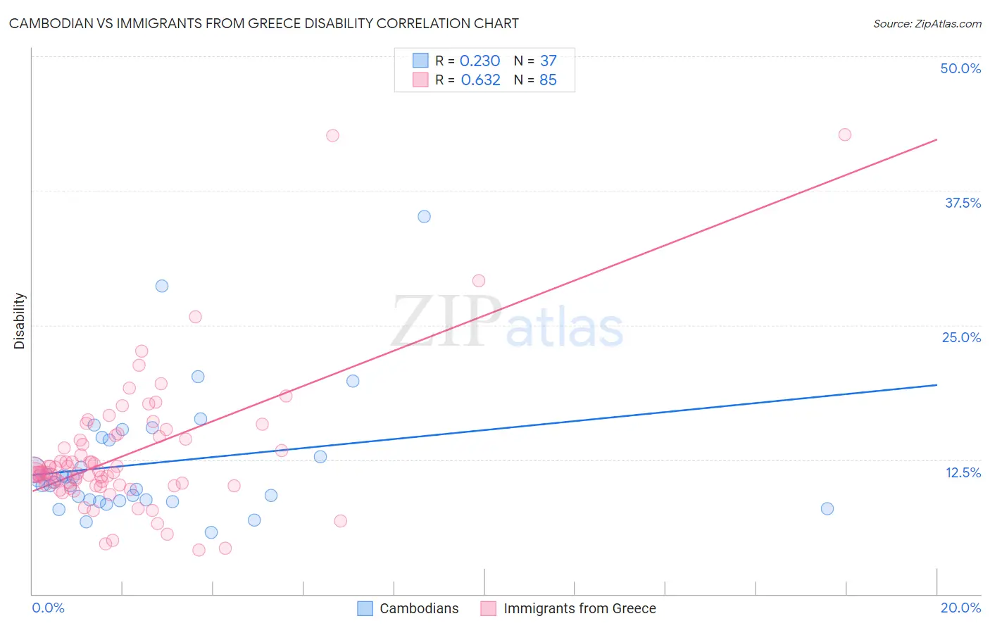 Cambodian vs Immigrants from Greece Disability