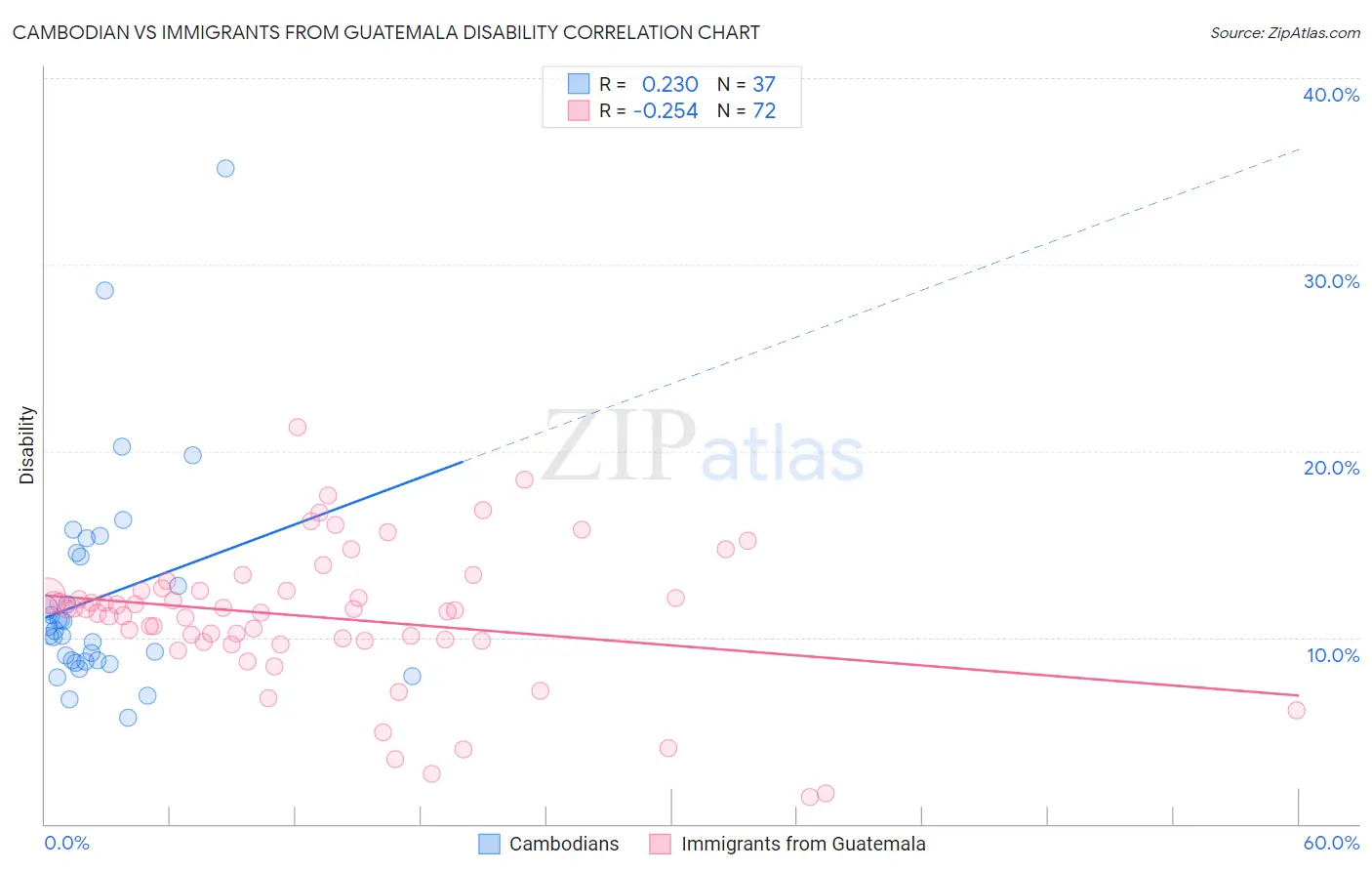 Cambodian vs Immigrants from Guatemala Disability