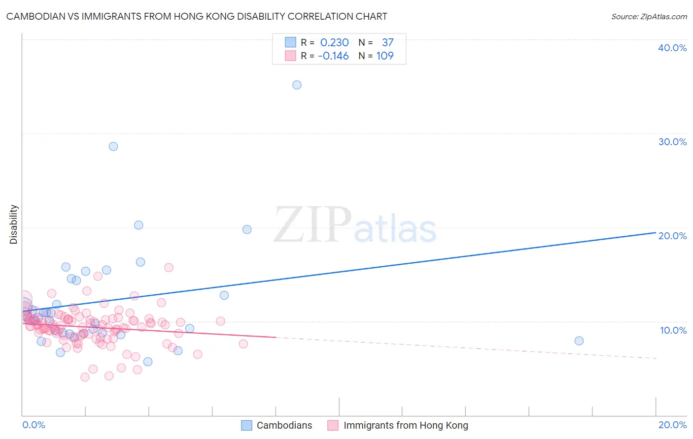Cambodian vs Immigrants from Hong Kong Disability
