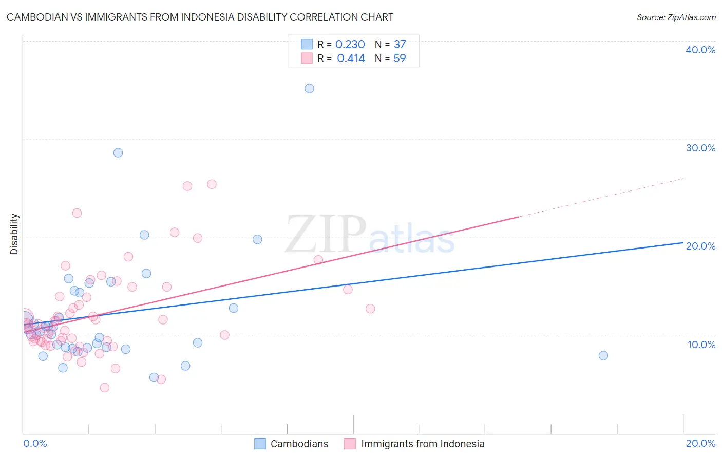 Cambodian vs Immigrants from Indonesia Disability