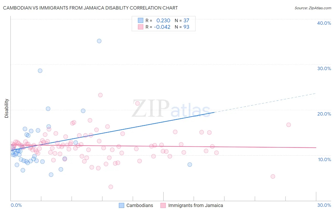 Cambodian vs Immigrants from Jamaica Disability