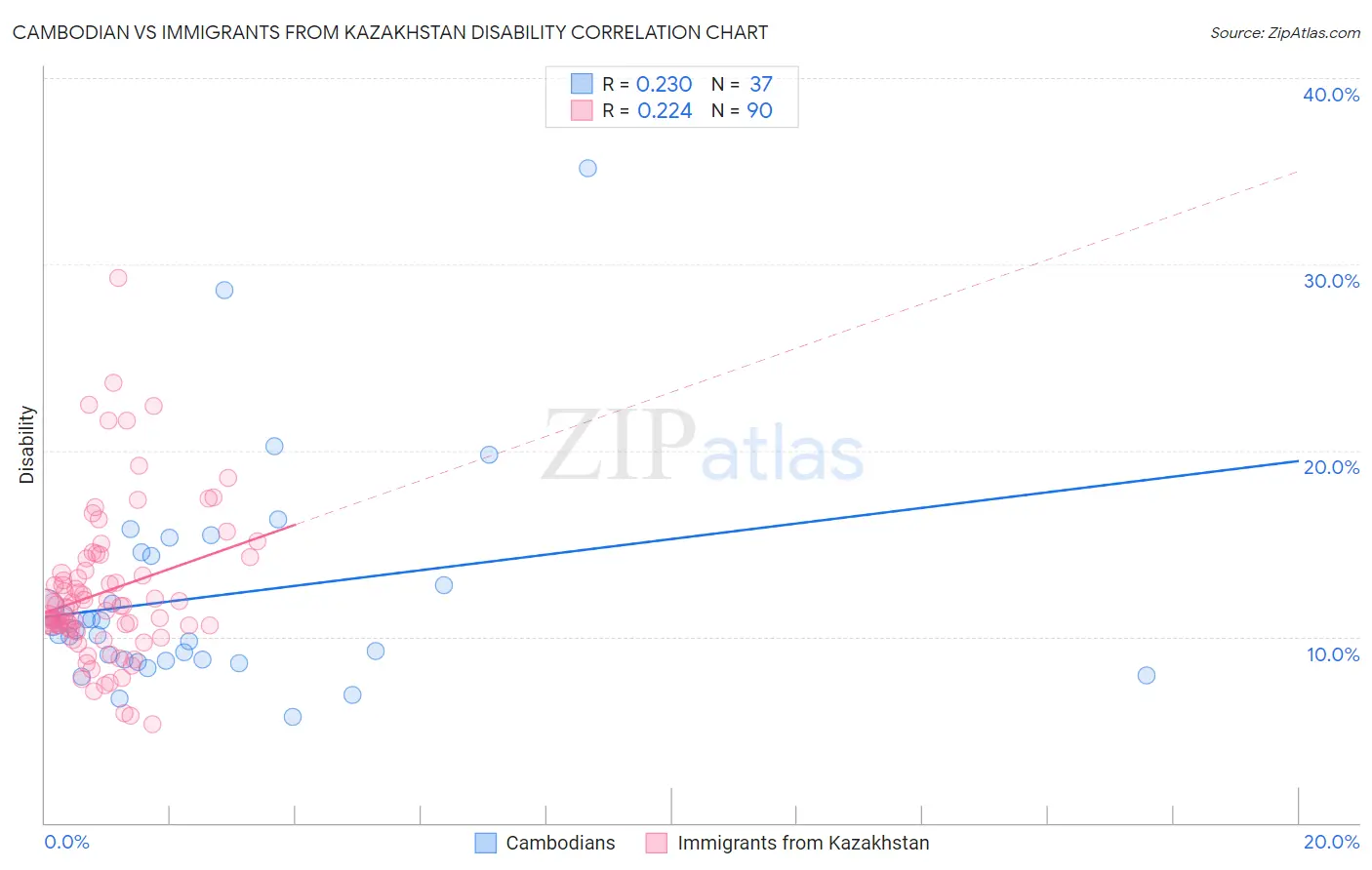 Cambodian vs Immigrants from Kazakhstan Disability