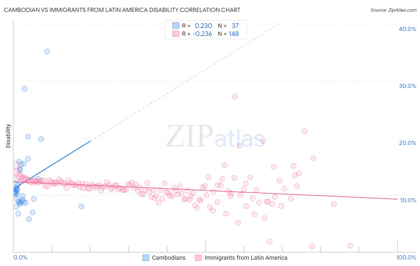 Cambodian vs Immigrants from Latin America Disability