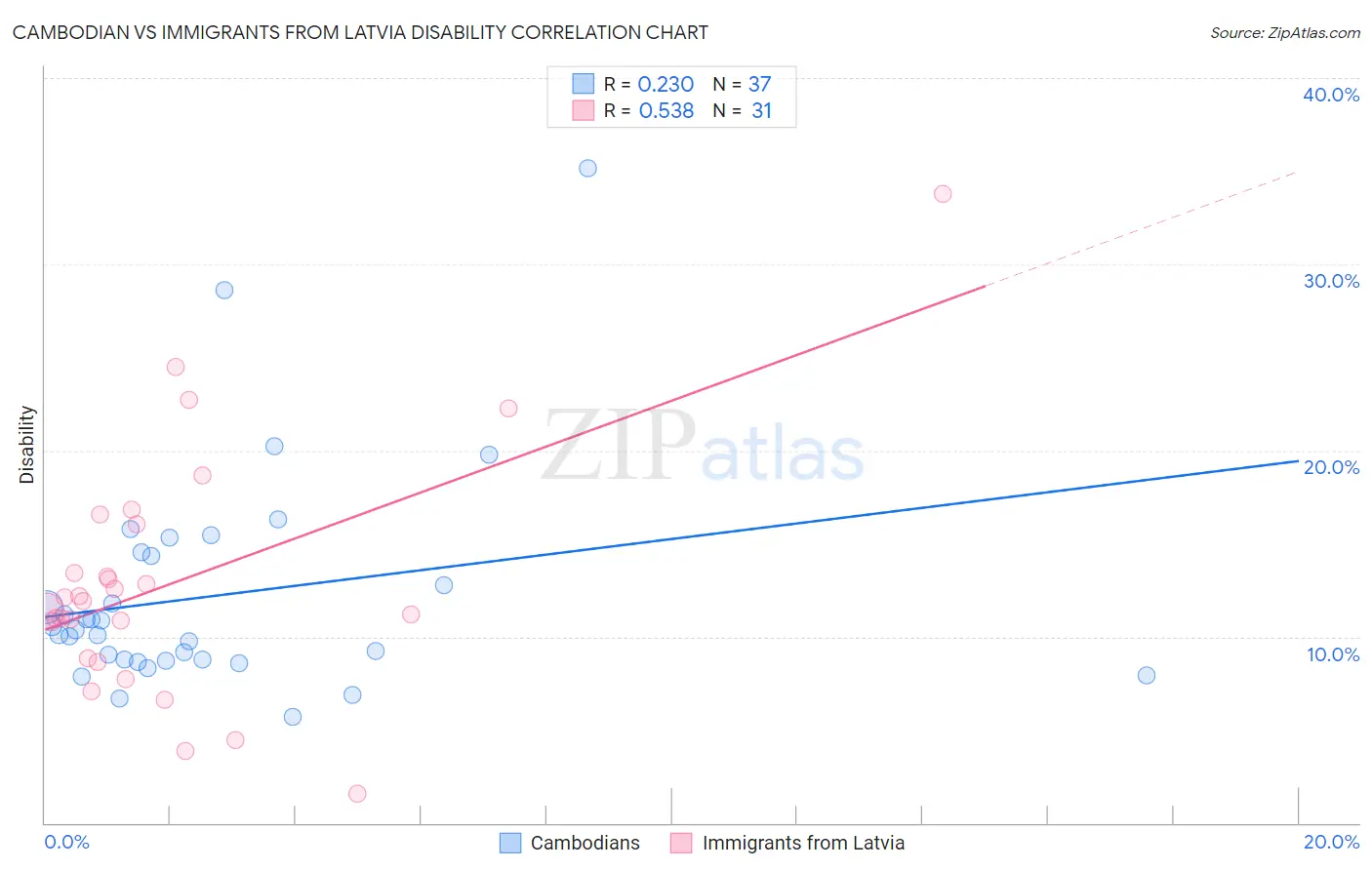 Cambodian vs Immigrants from Latvia Disability