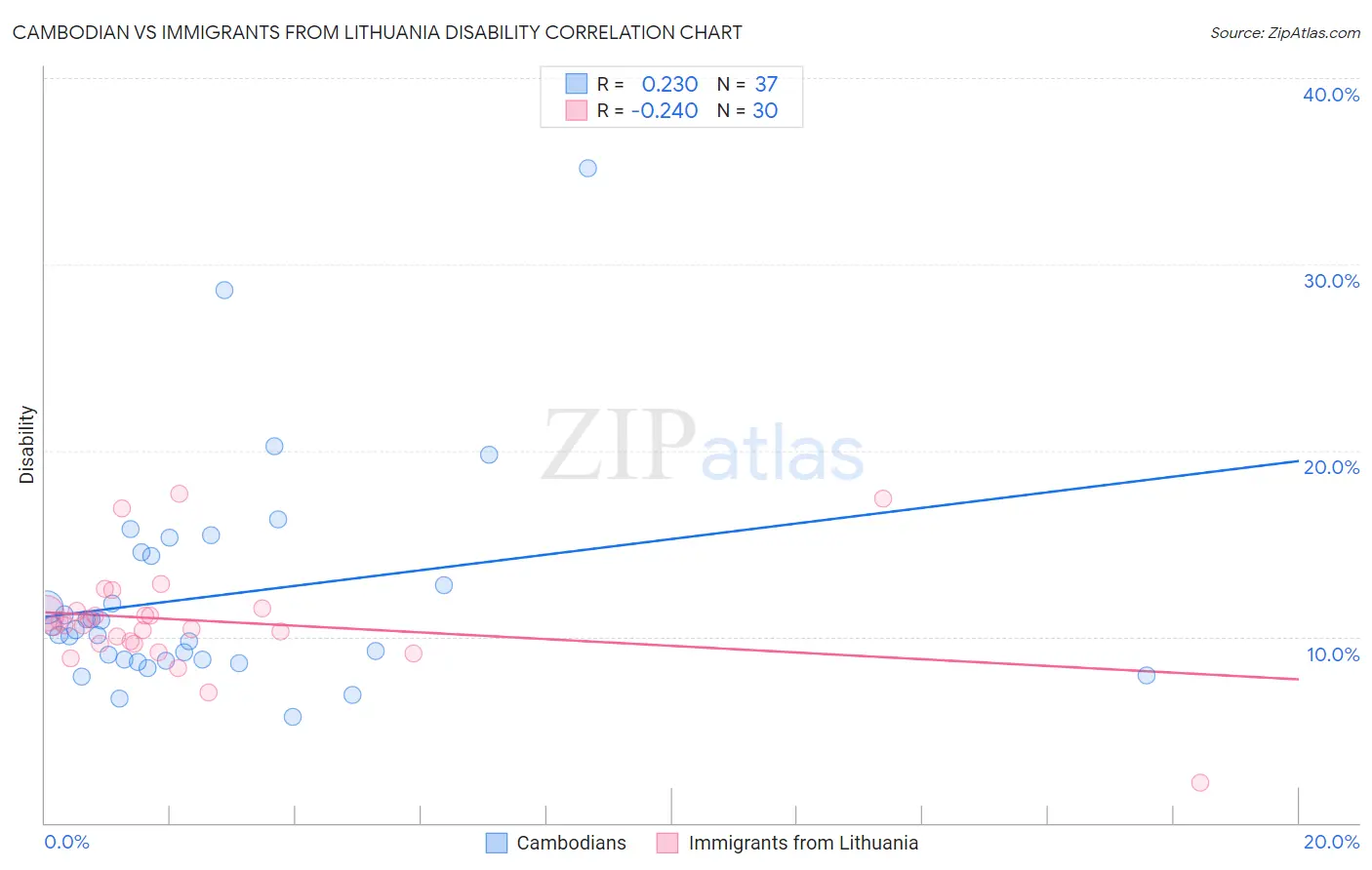 Cambodian vs Immigrants from Lithuania Disability