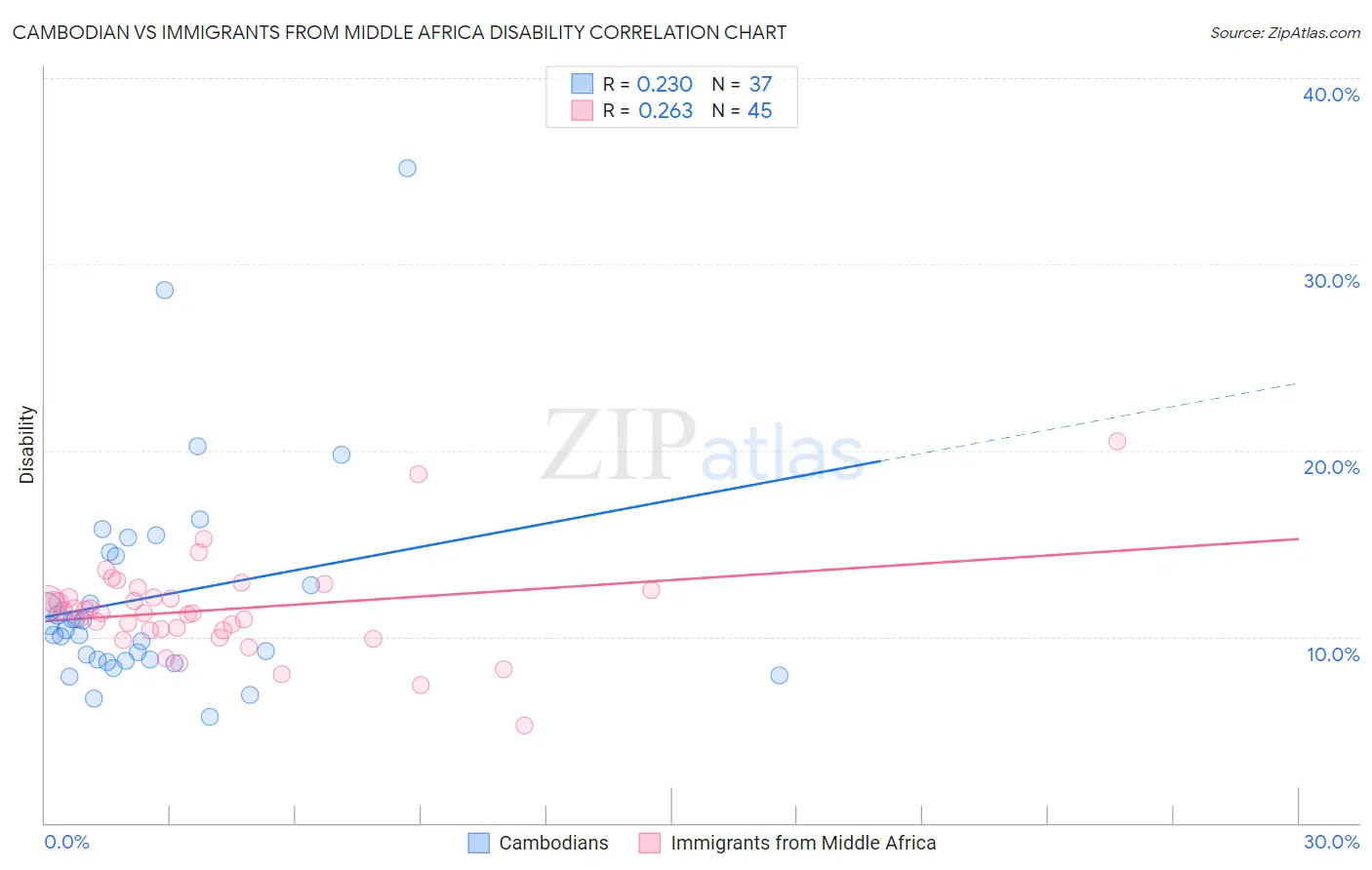 Cambodian vs Immigrants from Middle Africa Disability