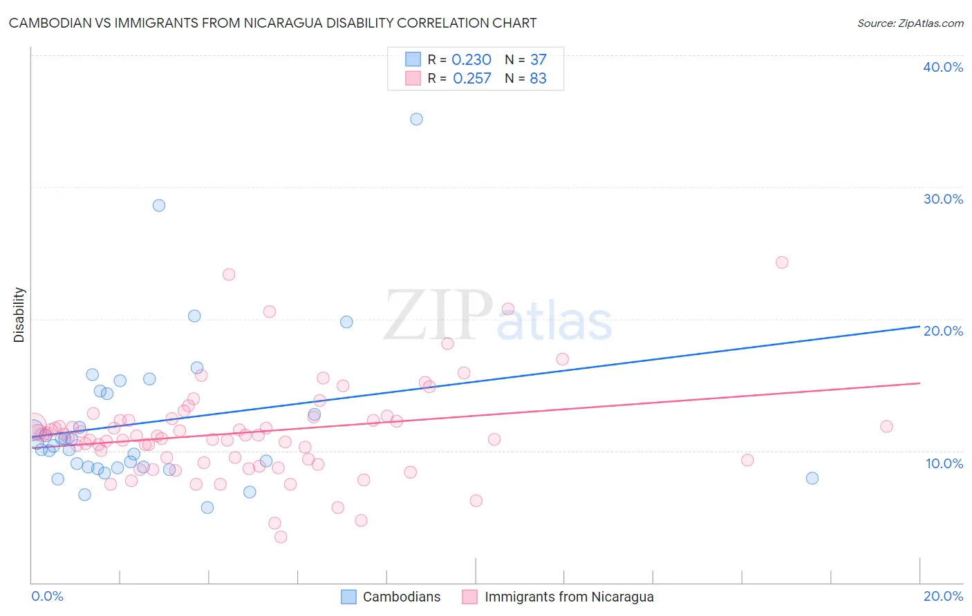Cambodian vs Immigrants from Nicaragua Disability