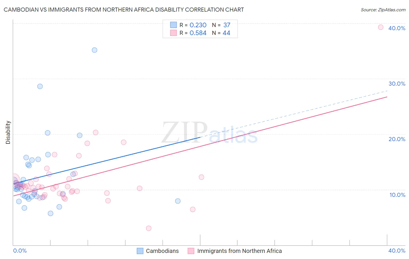 Cambodian vs Immigrants from Northern Africa Disability